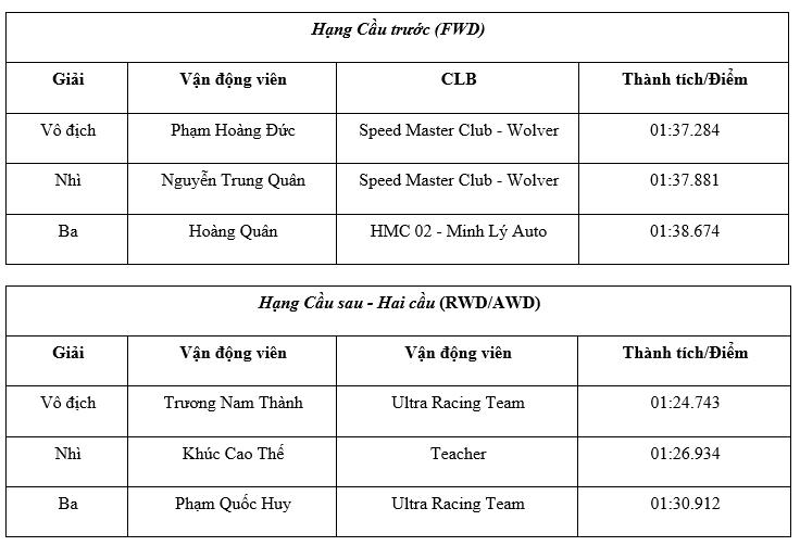 Visa Việt Nam đồng hành với phong trào đua xe tại PVOIL VGC 2025- Ảnh 4.