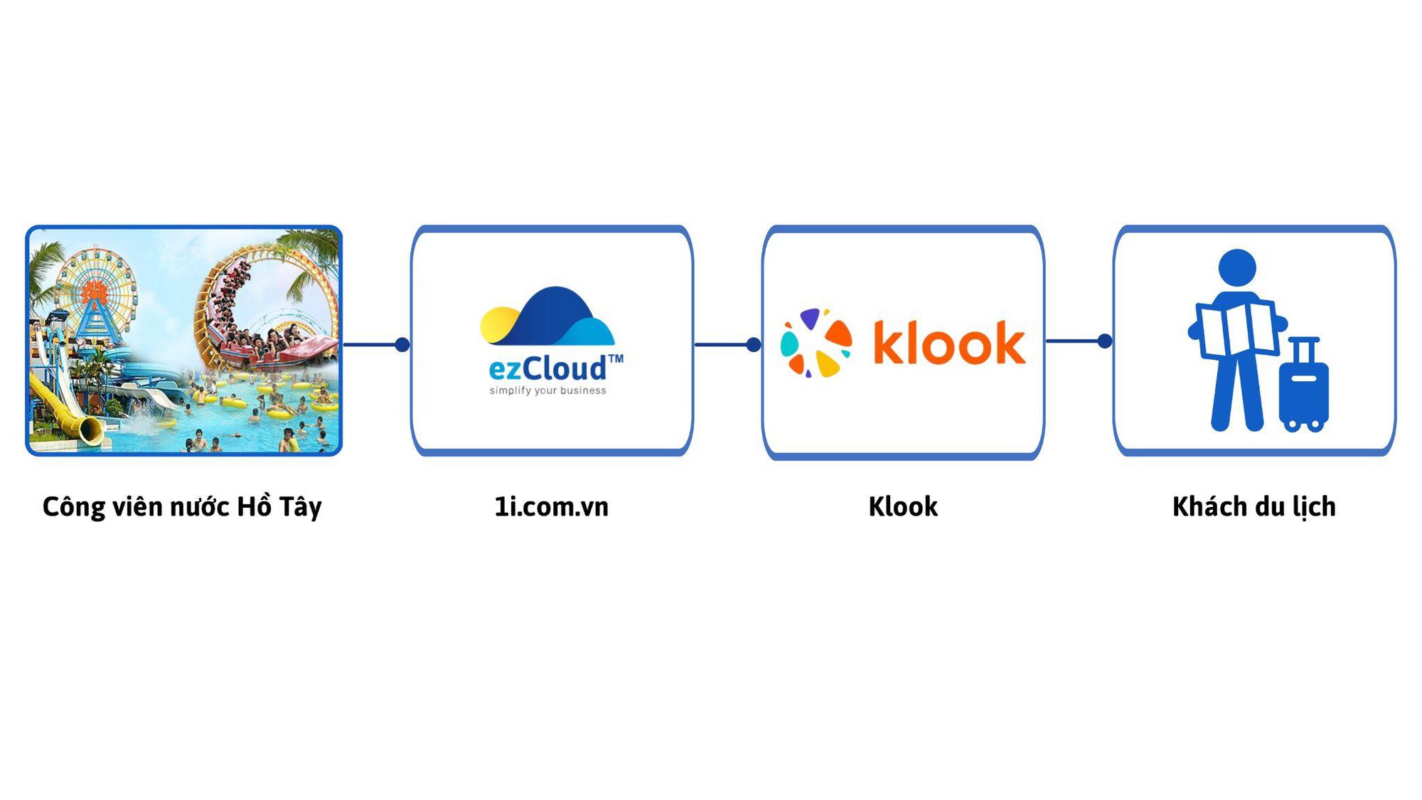 Klook và ezCloud: Tiên phong số hóa du lịch Việt Nam- Ảnh 2.