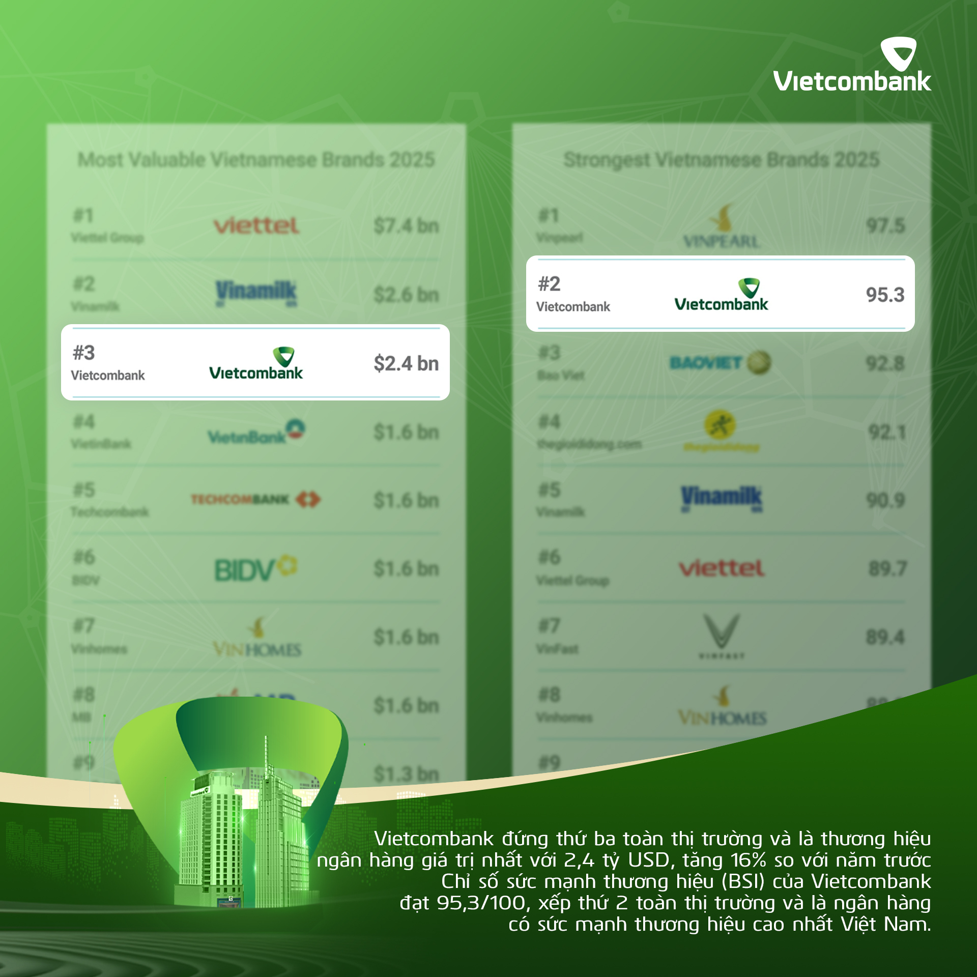 Vietcombank là ngân hàng có giá trị thương hiệu lớn nhất Việt Nam ba năm liên tiếp- Ảnh 4.