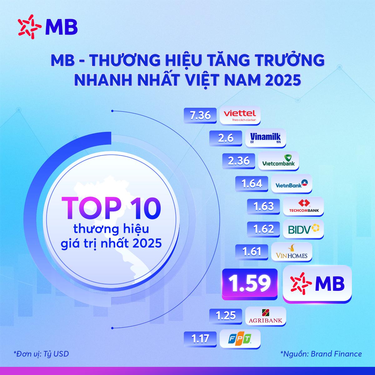 Ngân hàng MB lọt Top 10 thương hiệu giá trị nhất Việt Nam 2025- Ảnh 2.