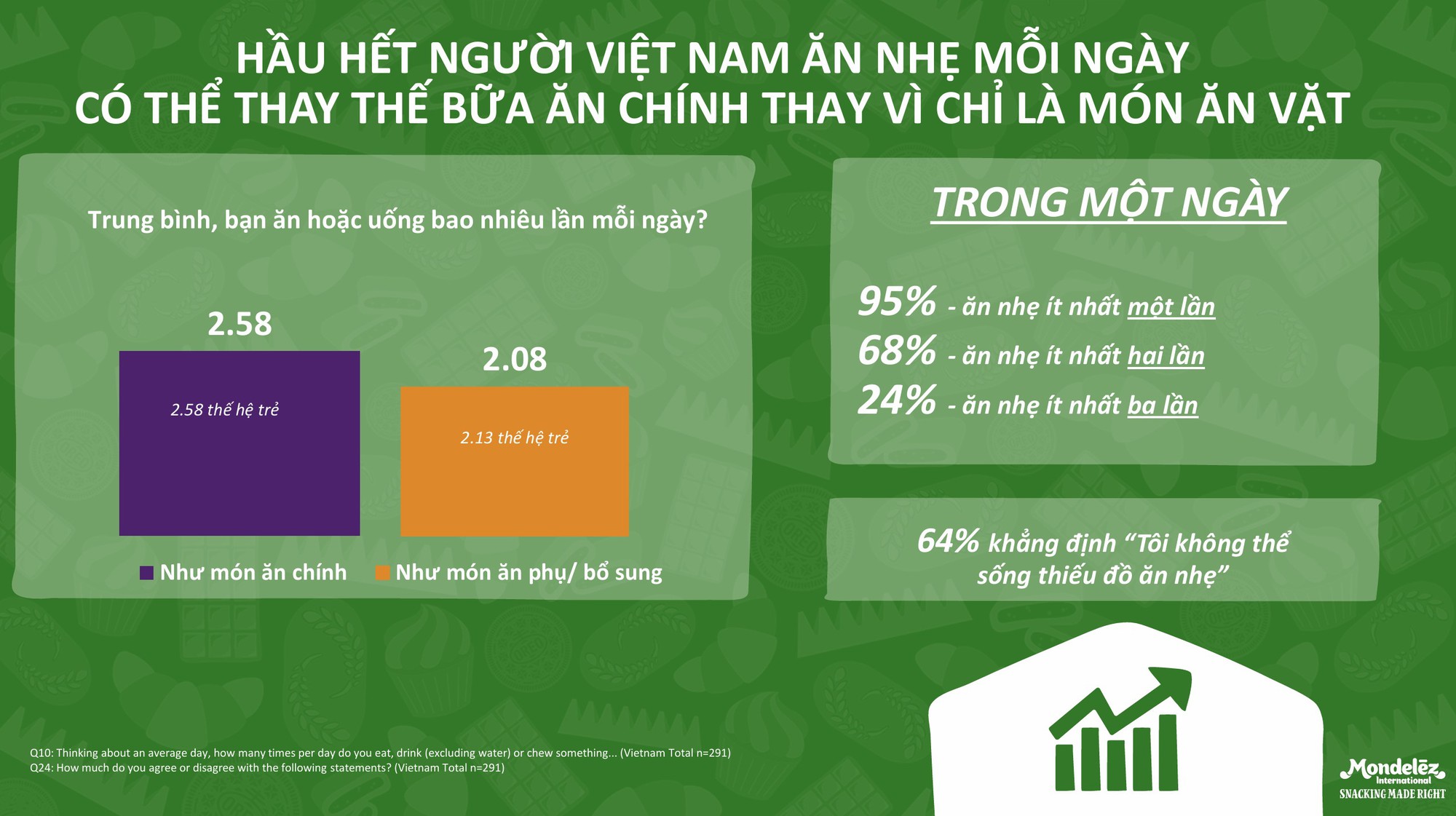 Mondelez Kinh Đô lần đầu ra mắt Báo cáo Xu hướng ăn nhẹ- Ảnh 2.