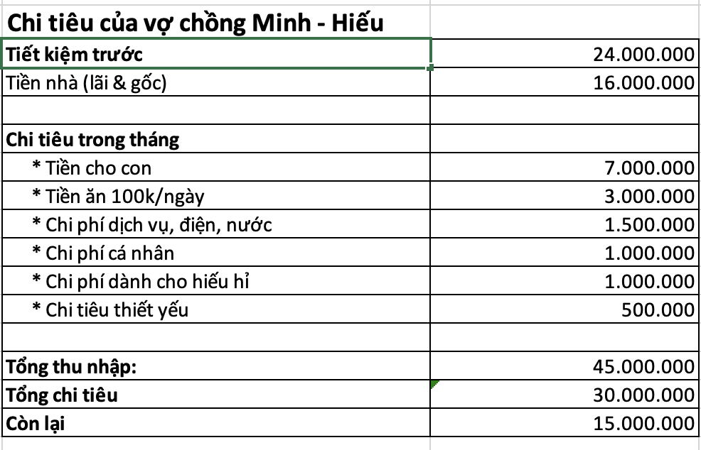 Vợ chồng 9x ở TP.HCM thu nhập 45 triệu, nợ ngân hàng hơn 1 tỷ vẫn chi tiêu hợp lý, tiết kiệm được 15 triệu/tháng- Ảnh 1.