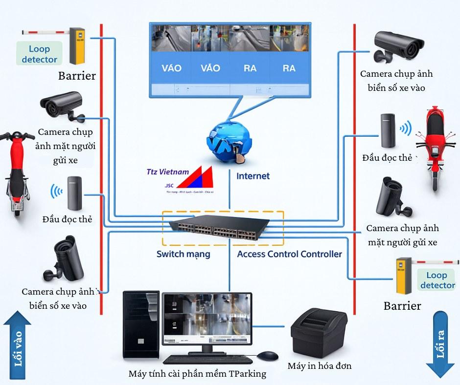 Camera nhận dạng biển số: Quản lý bãi giữ xe- Ảnh 2.