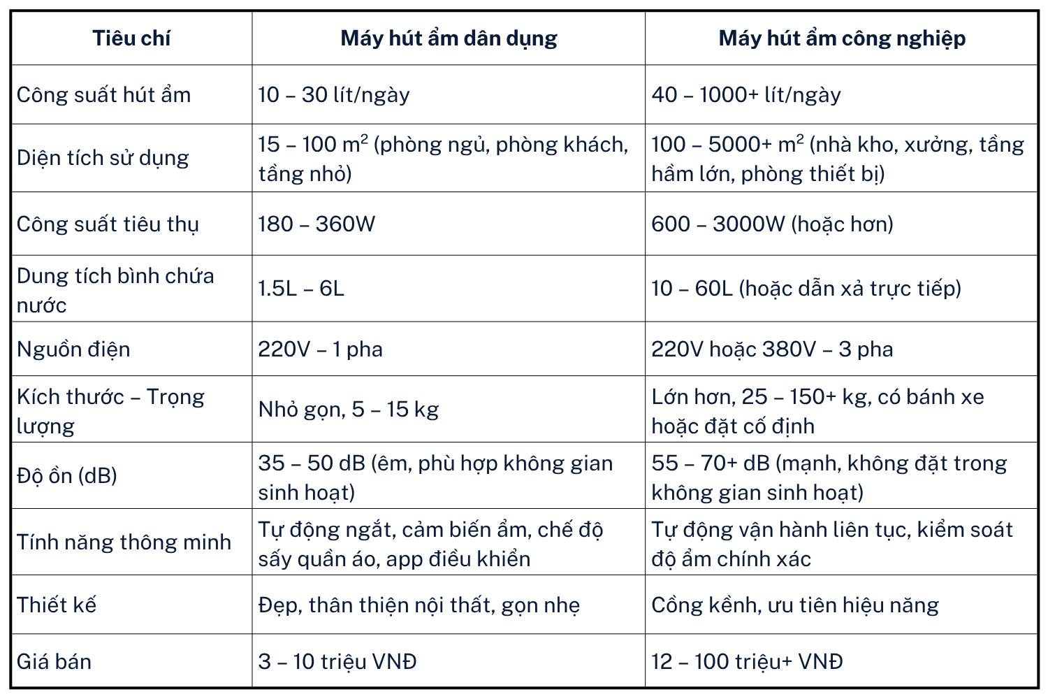 Đừng nhầm lẫn: Máy hút ẩm dân dụng và công nghiệp khác nhau thế nào?- Ảnh 4.