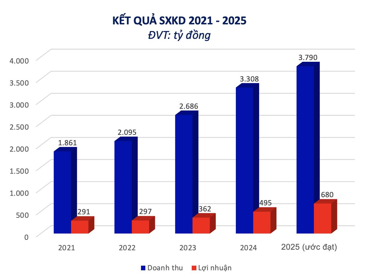 HHV lợi nhuận sau thuế năm 2025 tăng trưởng 37%, vượt 22% kế hoạch- Ảnh 1.