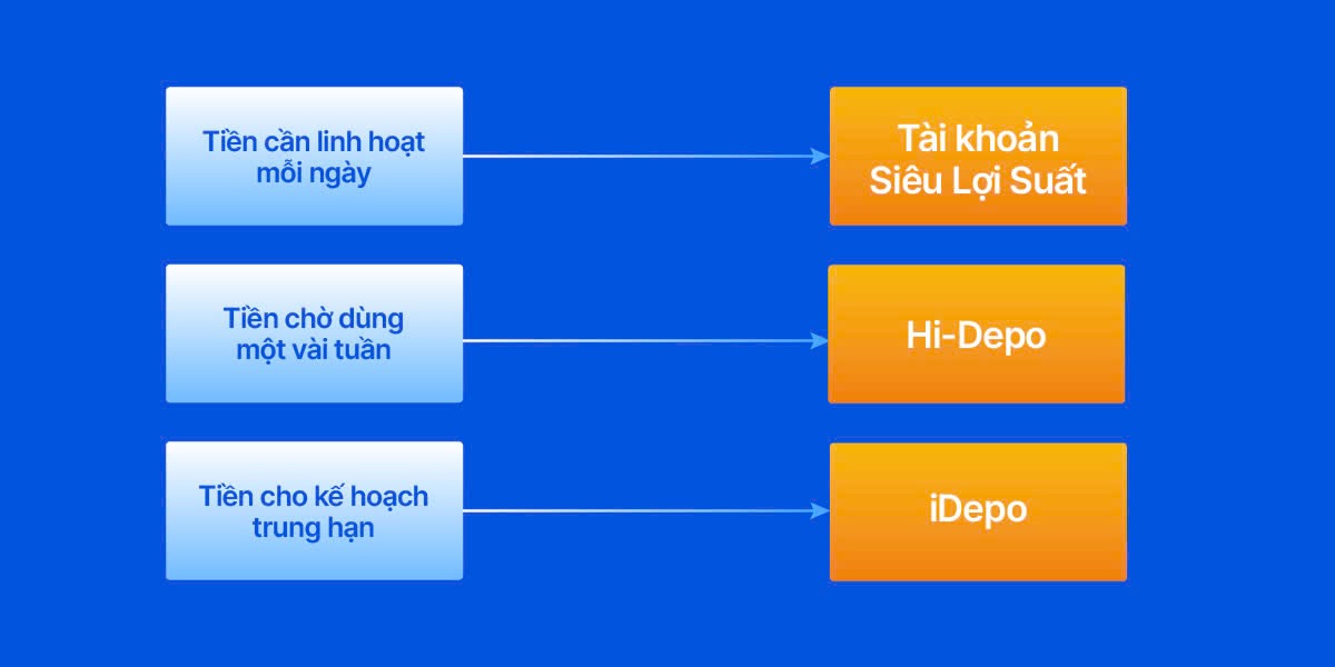 Công thức vận hành dòng tiền chờ cơ hội với giải pháp SmartDepo của VIB- Ảnh 7.