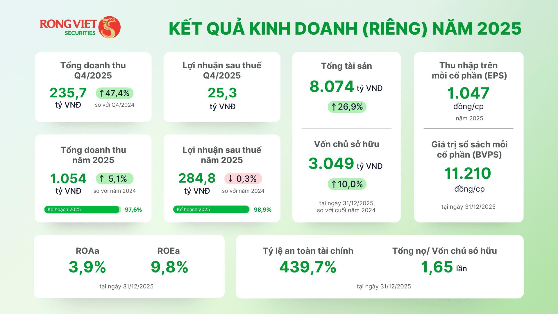Chứng khoán Rồng Việt hai năm liền đạt doanh thu nghìn tỷ, báo lãi 2025 hơn 350 tỷ đồng- Ảnh 1.