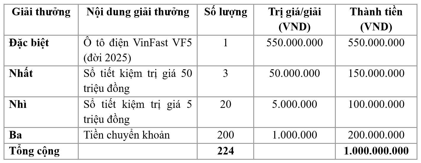 Trúng ô tô điện VinFast VF5 khi gửi tiết kiệm đầu năm 2026 tại VietinBank- Ảnh 2.