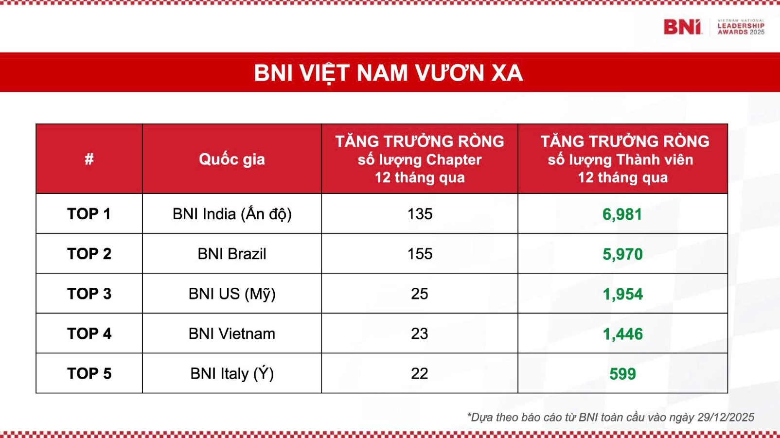 BNI Việt Nam 2025 – Hành trình vươn xa tăng trưởng bứt phá và giá trị bền vững - Ảnh 2.