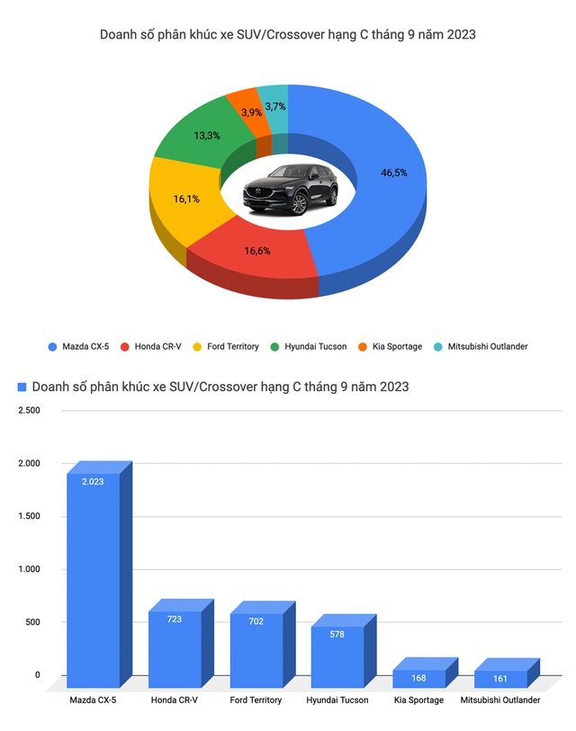 Mazda CX-5 tiếp tục dẫn đầu thị trường, Vios bán nhiều gấp 5 lần tháng trước - Ảnh 10.