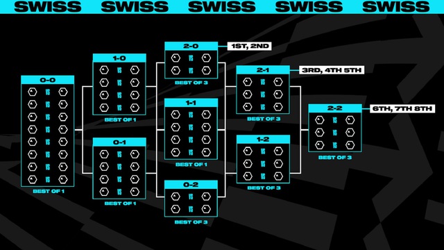 Các đội ở vòng Swiss sẽ không biết đối thủ của mình cho đến khi tất cả các cặp trận trong ngày đấu xong và có kết quả bốc thăm