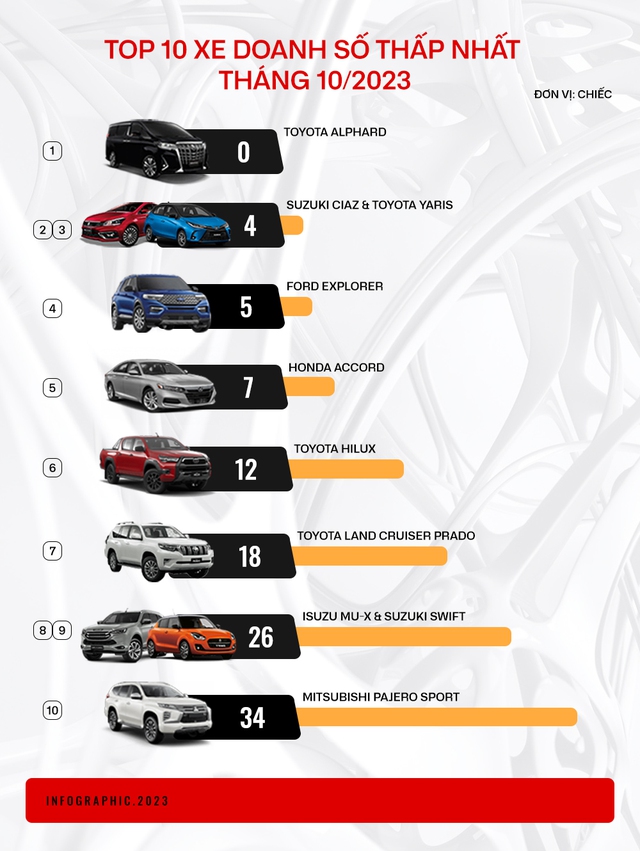 9/10 xe bán ít nhất Việt Nam tháng 10 là xe Nhật, có mẫu ra mắt đời mới ngay tháng này- Ảnh 1.