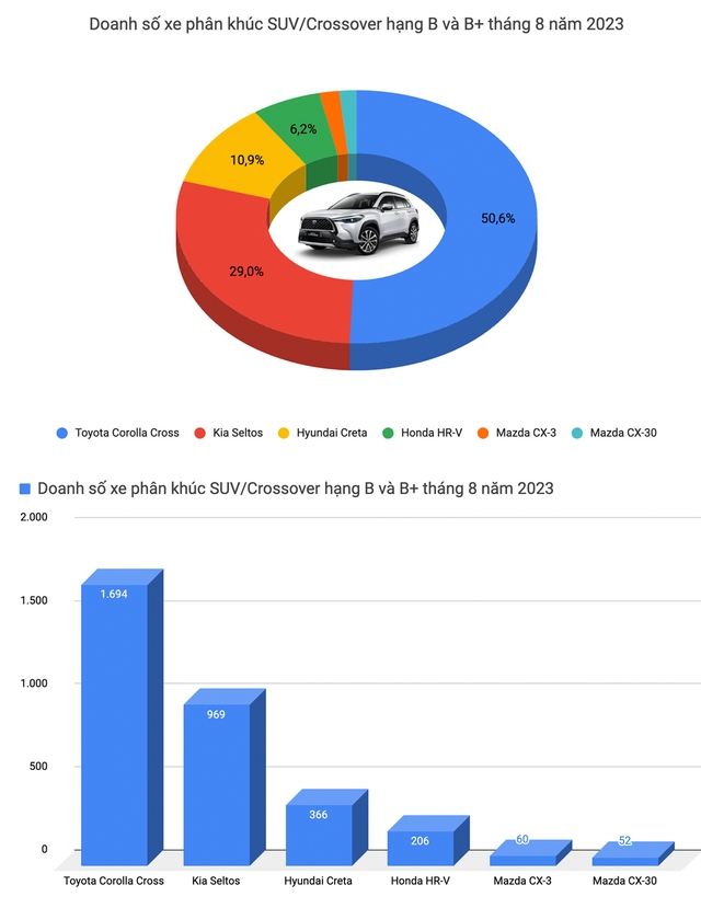 Mazda CX-5 trở thành vua doanh số tháng 8, Mazda3 và CR-V quay lại top xe bán chạy - Ảnh 9.