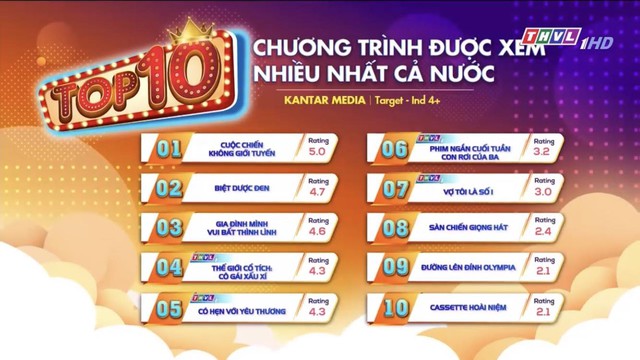 Số liệu về "Gia đình mình vui bất thình lình" giờ mới công bố: Tập cuối vẫn thua xa bộ phim này - Ảnh 1. Số liệu về "Gia đình mình vui bất thình lình" giờ mới công bố: Tập cuối vẫn thua xa bộ phim này - Ảnh 1.