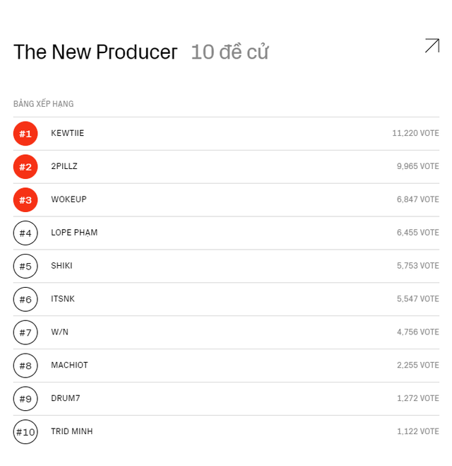 Việt Nam chào đón thế hệ producer "đỉnh chóp" đứng sau thành công của các nghệ sĩ Gen Z: Đã giỏi, lại còn đẹp trai!- Ảnh 2.
