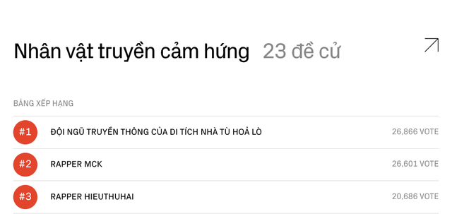 Căng đét ngay lúc này: Team Hoà Lò chính thức vượt mặt MCK, dẫn đầu đường đua vote tại WeChoice Awards- Ảnh 1.