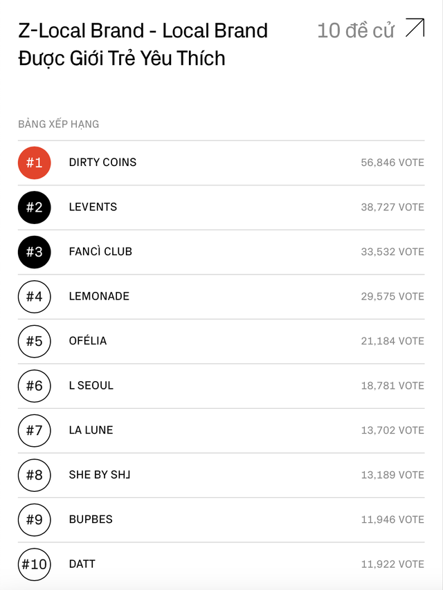 WeChoice Awards 2023: Dirty Coins là local brand được giới trẻ yêu thích nhất, top 2 & 3 cũng toàn cái tên quen thuộc!- Ảnh 1.