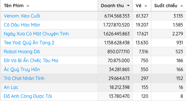 Xuất hiện siêu phẩm thống trị phòng vé Việt, doanh thu cao hơn 9 phim khác trong top 10 cộng lại- Ảnh 2.