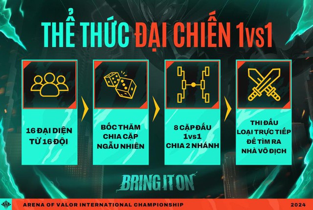 Điểm thú vị của AIC 2024 - giải đấu Liên Quân Mobile quốc tế tổ chức tại Việt Nam- Ảnh 2.