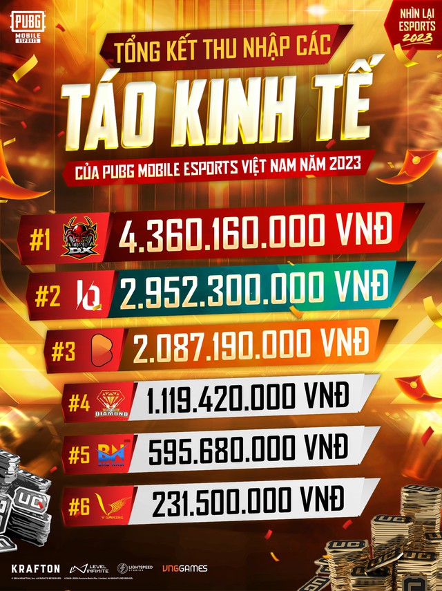 Bội thu hàng tỷ đồng, top 5 đội tuyển PUBG Mobile Việt Nam có Tết cực "ấm"- Ảnh 4.