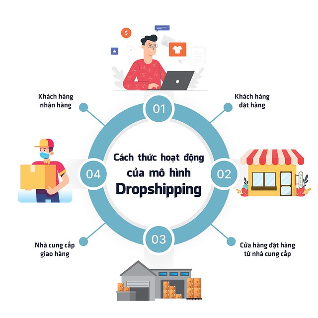 Tham gia kinh doanh "không cần vốn", người phụ nữ bị lừa hơn 300 triệu, cảnh giác mô hình "dropshipping 0 đồng" đang nở rộ- Ảnh 2.