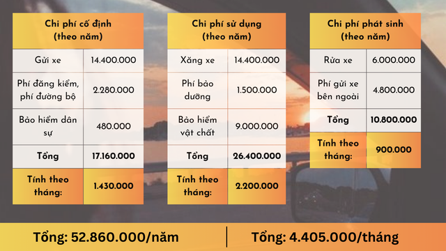 Nuôi ô tô 1 tháng hết bao nhiêu: Không phải tiền xăng, đây mới là thứ tốn kém nhất nhưng nhiều người không để ý- Ảnh 1.