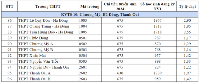 Tỷ lệ chọi vào lớp 10 117 trường công lập năm 2024 Hà Nội- Ảnh 10.