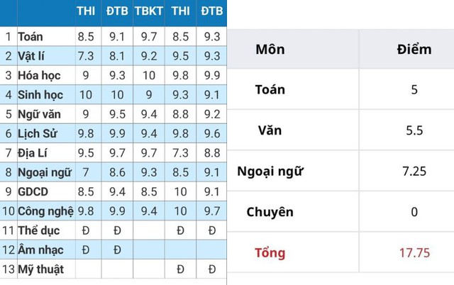 Phụ huynh khó hiểu vì điểm số của con trên lớp toàn 9, 10 nhưng kết quả thi lại... "khó nói"- Ảnh 1.