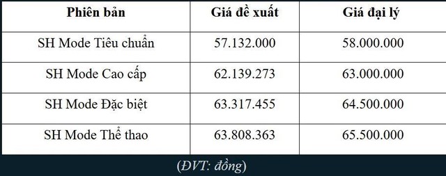 Giá Honda SH Mode giảm mạnh ngay trước Tết, thời điểm vàng để mua xe- Ảnh 2.