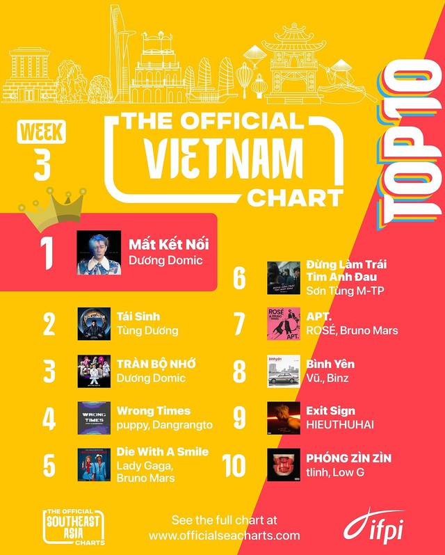Anh Trai bứt phá nhất Say Hi có màn chào sân "ngoạn mục" trên BXH âm nhạc quốc tế mới ra mắt tại Việt Nam!- Ảnh 2.