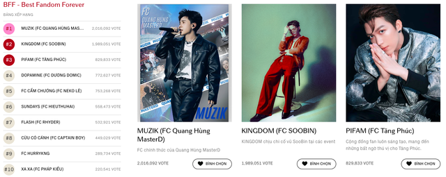 Choáng váng với hơn 2 triệu lượt vote, đây chính là nghệ sĩ Việt có FC đông đảo và “thiện chiến" nhất hiện nay!- Ảnh 4.