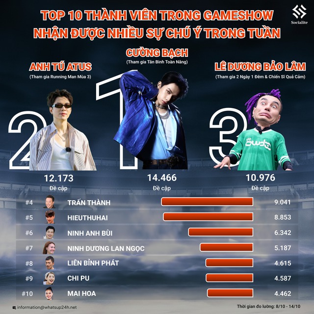 Gương mặt vượt qua cả MC Trấn Thành, Ninh Dương Lan Ngọc- Ảnh 1.