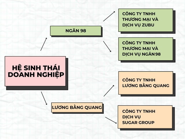 “Cỗ máy in tiền” sau lưng Ngân 98 và Lương Bằng Quang- Ảnh 1. “Cỗ máy in tiền” sau lưng Ngân 98 và Lương Bằng Quang- Ảnh 1.
