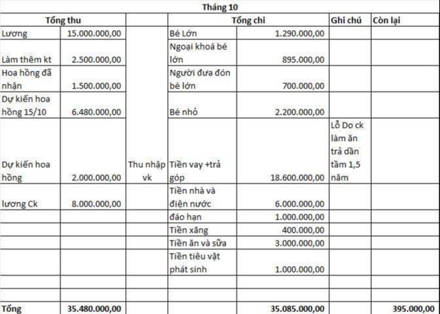 Dụi mắt 5 lần với bảng chi tiêu của cặp vợ chồng ở TP.HCM- Ảnh 1.