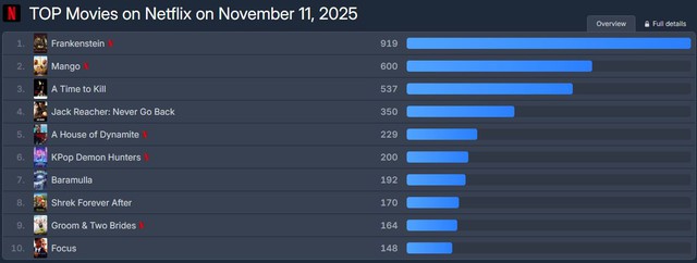 Kiệt tác điện ảnh đang thống trị 85 nước: Vừa đau đớn vừa tuyệt đẹp, cơn ác mộng thị giác khiến người xem mê đắm- Ảnh 2.