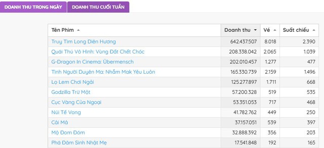Cuối cùng cũng có phim Việt giải cứu phòng vé: Chưa chiếu đã chiếm top 1, bom tấn Hollywood cũng phải hít khói- Ảnh 2. Cuối cùng cũng có phim Việt giải cứu phòng vé: Chưa chiếu đã chiếm top 1, bom tấn Hollywood cũng phải hít khói- Ảnh 2.