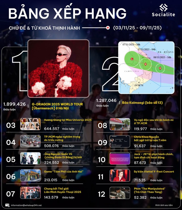 G-DRAGON hot gấp 25 lần Sơn Tùng M-TP- Ảnh 2.