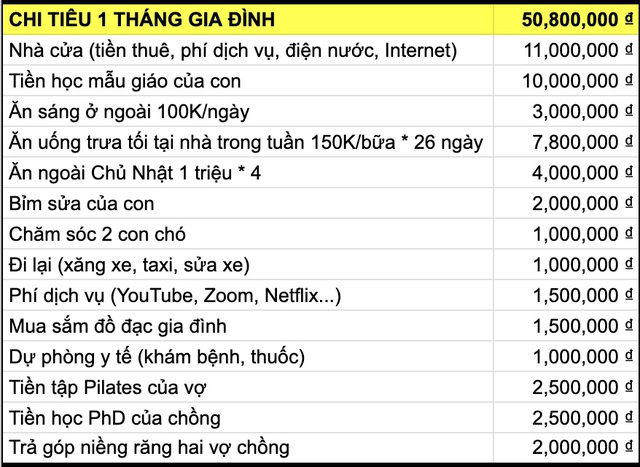Vợ chồng TP.HCM ở thuê, tiêu hết 51 triệu/ tháng: Ăn sáng 3 triệu, tập pilates 2,5 triệu- Ảnh 1.