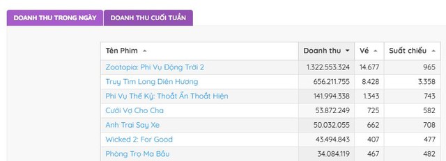 Phim Việt hay nhức nhối xứng đáng nổi tiếng hơn, đến cameo vài giây cũng diễn hay bùng nổ cõi mạng- Ảnh 2. Phim Việt hay nhức nhối xứng đáng nổi tiếng hơn, đến cameo vài giây cũng diễn hay bùng nổ cõi mạng- Ảnh 2.