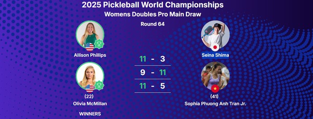 "Drama Pickleball xuyên lục địa: Sophia Phương Anh vượt 13.000km vẫn bị loại vì đối thủ xấu chơi"- Ảnh 5. "Drama Pickleball xuyên lục địa: Sophia Phương Anh vượt 13.000km vẫn bị loại vì đối thủ xấu chơi"- Ảnh 5.