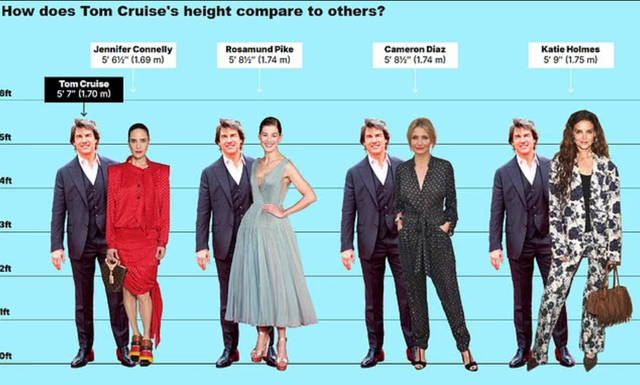 Câu hỏi chưa có đáp án: Tom Cruise rốt cuộc cao bao nhiêu? - Ảnh 4. Câu hỏi chưa có đáp án: Tom Cruise rốt cuộc cao bao nhiêu? - Ảnh 4.