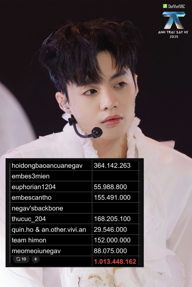 Sốc với số vote của 2 Quán quân Anh Trai Say Hi: Negav cao gấp 6 lần HIEUTHUHAI- Ảnh 4.