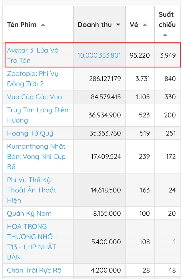Quá nể bom tấn mới chiếu 4 tiếng đã thu về 1 triệu đô ở Việt Nam, có tiền cũng chưa chắc mua được vé- Ảnh 2. Quá nể bom tấn mới chiếu 4 tiếng đã thu về 1 triệu đô ở Việt Nam, có tiền cũng chưa chắc mua được vé- Ảnh 2.