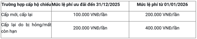 Hàng triệu người dân sẽ mất 1 quyền lợi liên quan đến giấy tờ xuất nhập cảnh kể từ 1/1/2026- Ảnh 2.
