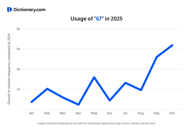"6-7" từ vựng của năm 2025: Gen Alpha ai cũng dùng, người lớn thì không hiểu gì- Ảnh 2. "6-7" từ vựng của năm 2025: Gen Alpha ai cũng dùng, người lớn thì không hiểu gì- Ảnh 2.