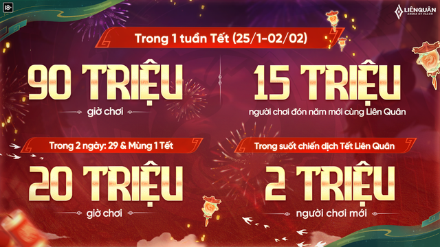 Liên Quân Mobile tổng kết chuỗi sự kiện Tết, nhiều con số "rực rỡ"- Ảnh 1.