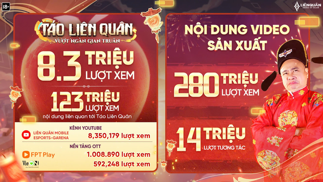 Liên Quân Mobile tổng kết chuỗi sự kiện Tết, nhiều con số "rực rỡ"- Ảnh 4.