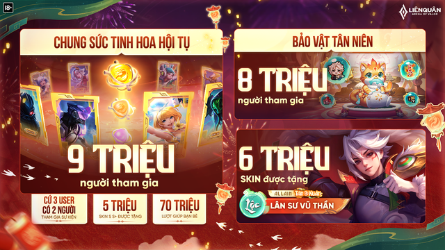 Liên Quân Mobile tổng kết chuỗi sự kiện Tết, nhiều con số "rực rỡ"- Ảnh 2.