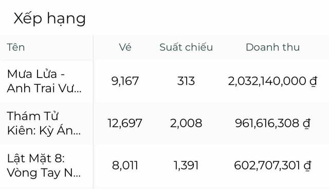 Phim Việt mới chiếu nửa ngày đã đánh bại cả Lý Hải và Victor Vũ, chiếm top 1 phòng vé khiến ai cũng choáng- Ảnh 1. Phim Việt mới chiếu nửa ngày đã đánh bại cả Lý Hải và Victor Vũ, chiếm top 1 phòng vé khiến ai cũng choáng- Ảnh 1.