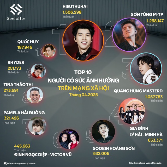 Chuyện gì vừa xảy ra giữa HIEUTHUHAI và Sơn Tùng M-TP?- Ảnh 1. Chuyện gì vừa xảy ra giữa HIEUTHUHAI và Sơn Tùng M-TP?- Ảnh 1.